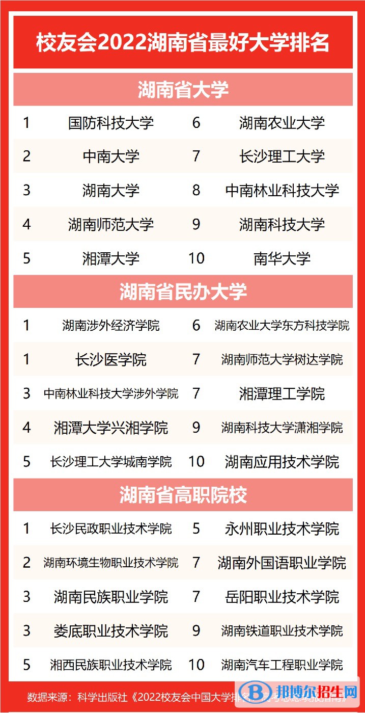 湘潭大學(xué)興湘學(xué)院全國(guó)排名第幾？2022年最新排名榜(全國(guó)第69名)