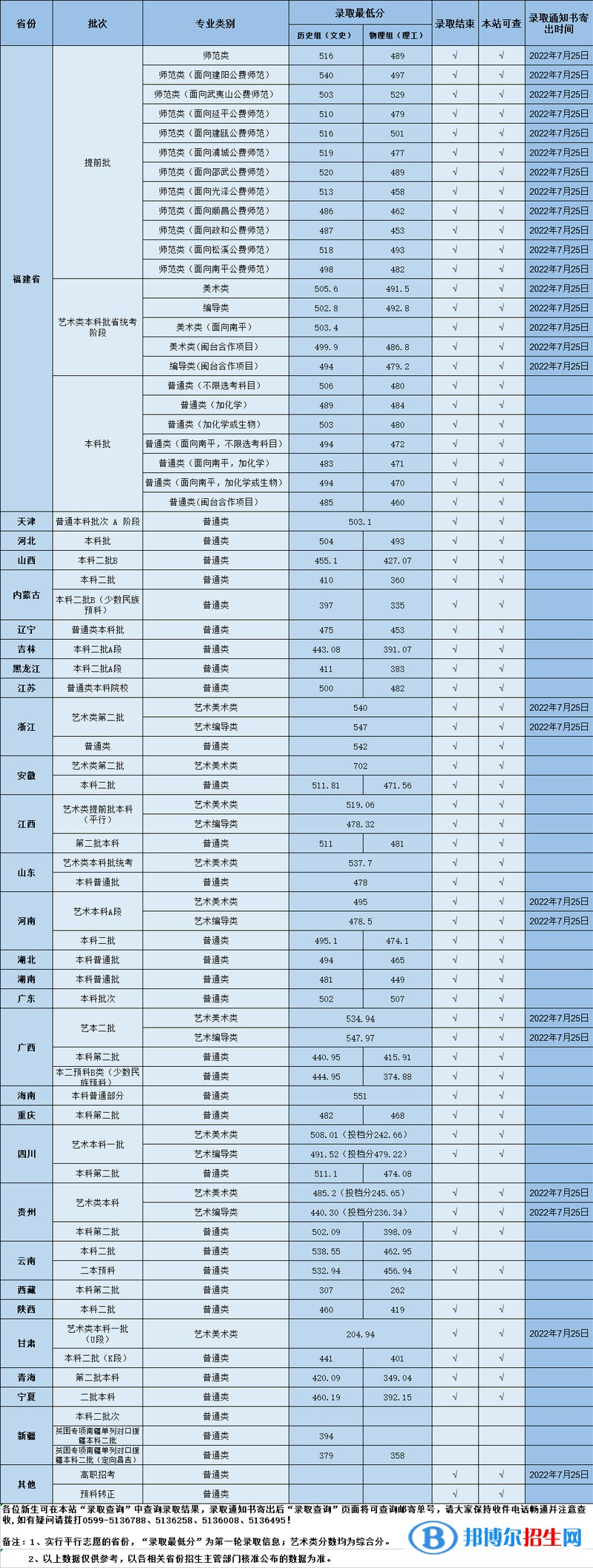 武夷學(xué)院錄取分?jǐn)?shù)2022是多少分（含2021年分?jǐn)?shù)線一覽表）