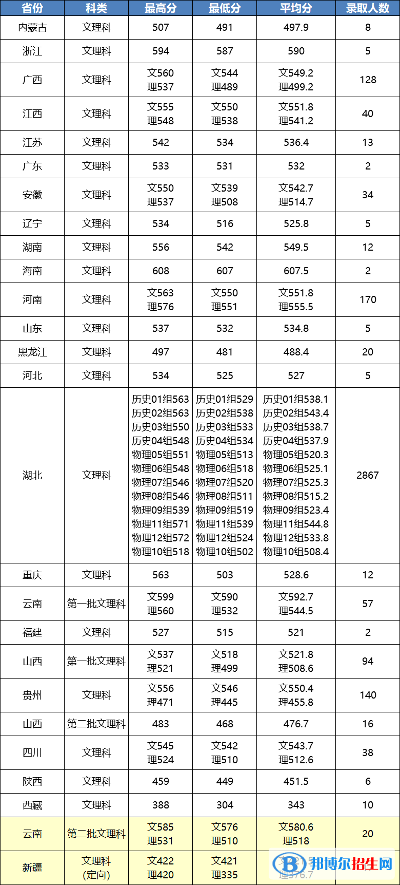 江漢大學2022錄取分數(shù)線（含2021年分數(shù)線及位次表）