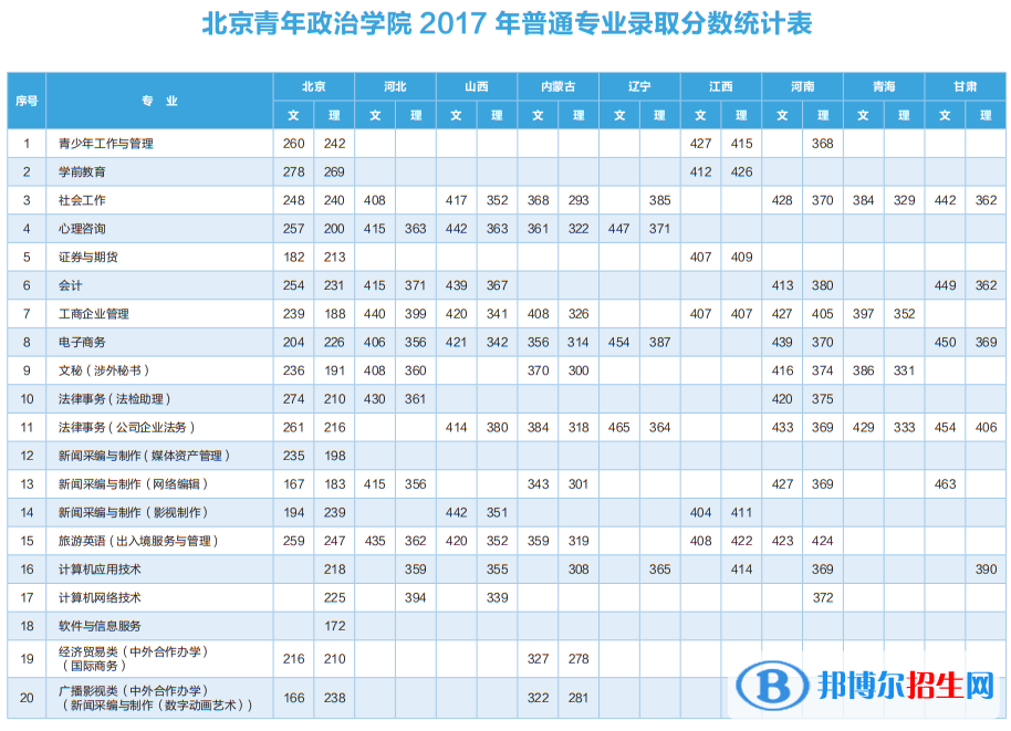 2022北京青年政治學院錄取分數(shù)線一覽表（含2020-2021歷年）