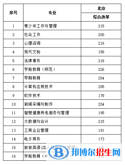 2022北京青年政治學院錄取分數(shù)線一覽表（含2020-2021歷年）