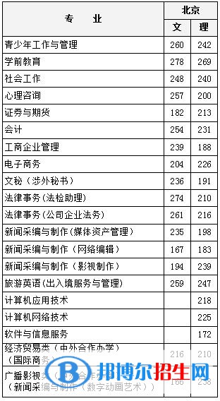 2022北京青年政治學院錄取分數(shù)線一覽表（含2020-2021歷年）