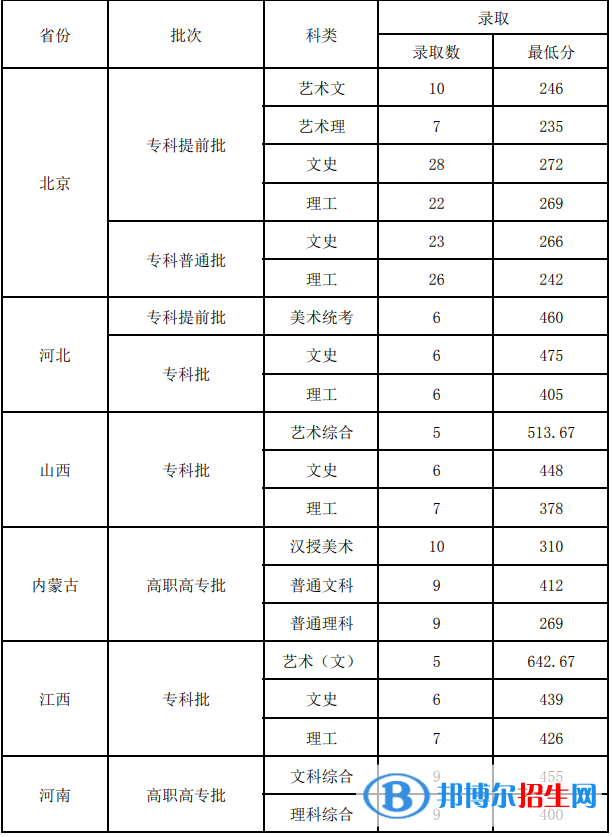 2022北京青年政治學院錄取分數(shù)線一覽表（含2020-2021歷年）