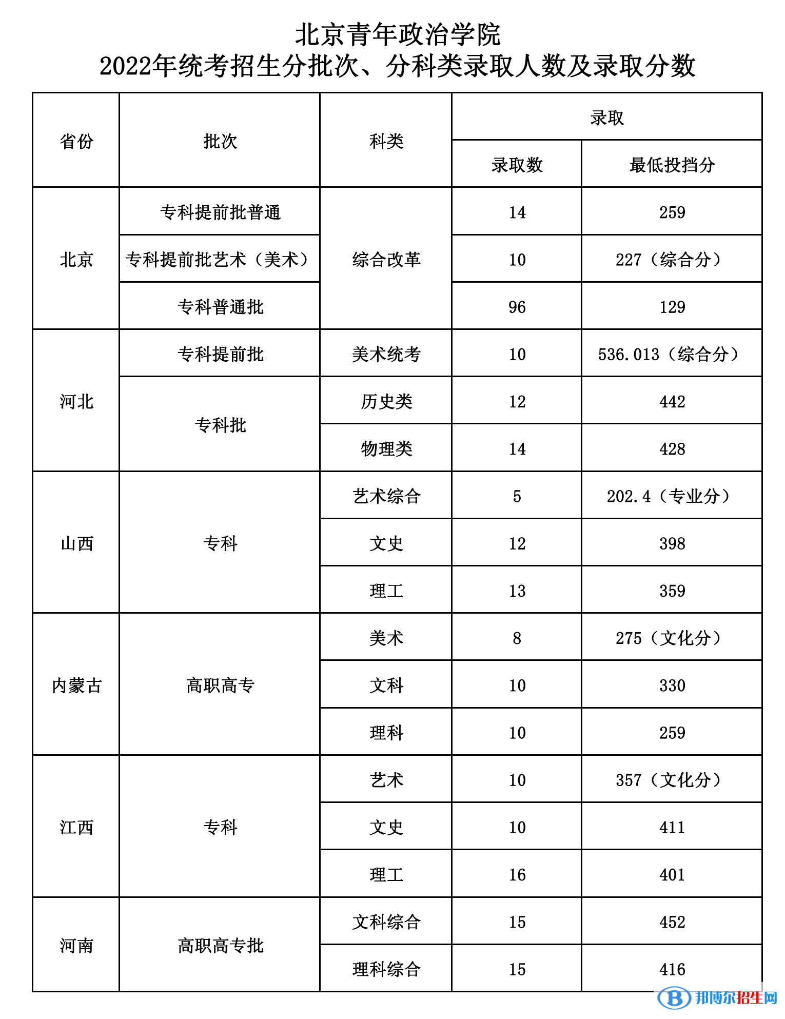 2022北京青年政治學院錄取分數(shù)線一覽表（含2020-2021歷年）