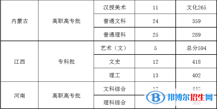 2022北京青年政治學院錄取分數(shù)線一覽表（含2020-2021歷年）