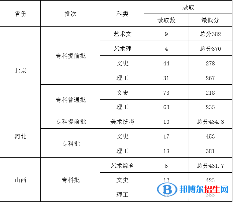 2022北京青年政治學院錄取分數(shù)線一覽表（含2020-2021歷年）