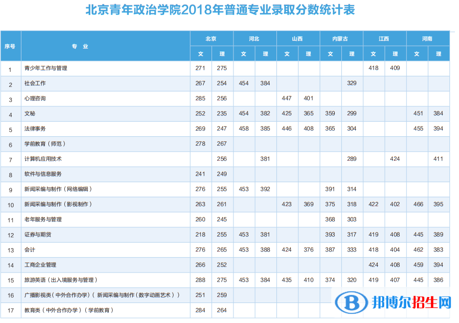 2022北京青年政治學院錄取分數(shù)線一覽表（含2020-2021歷年）