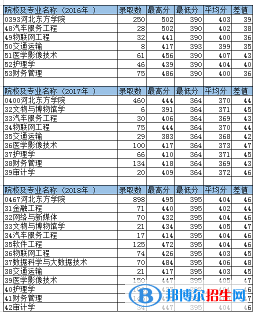 2022河北東方學院錄取分數(shù)線一覽表（含2020-2021歷年）