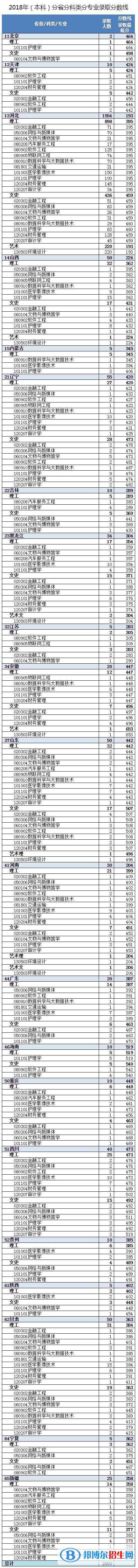 2022河北東方學院錄取分數(shù)線一覽表（含2020-2021歷年）