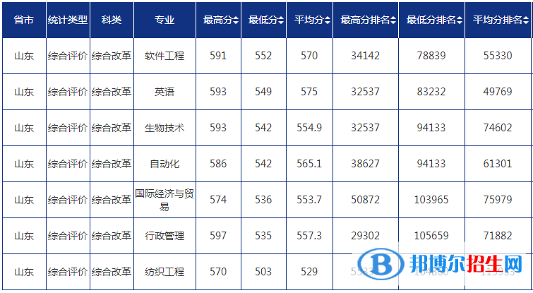 2022青島大學(xué)錄取分數(shù)線一覽表（含2020-2021歷年）