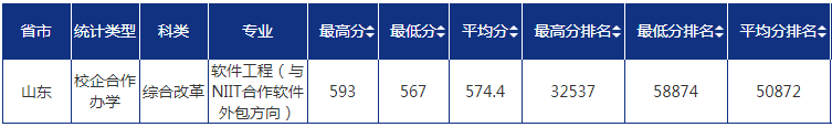 2022青島大學(xué)錄取分數(shù)線一覽表（含2020-2021歷年）