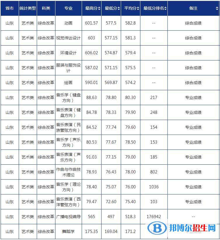 2022青島大學(xué)錄取分數(shù)線一覽表（含2020-2021歷年）