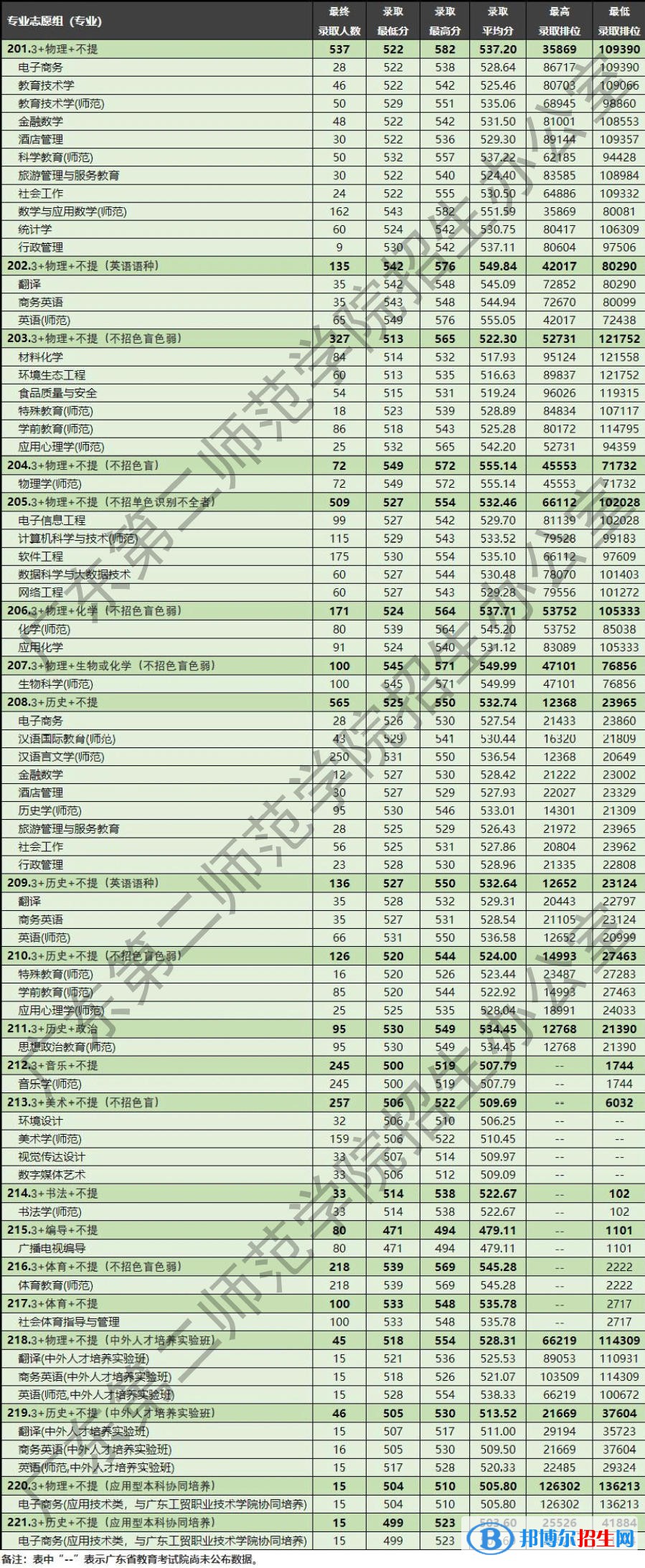 廣東第二師范學(xué)院2022年各個(gè)專業(yè)錄取分?jǐn)?shù)線匯總