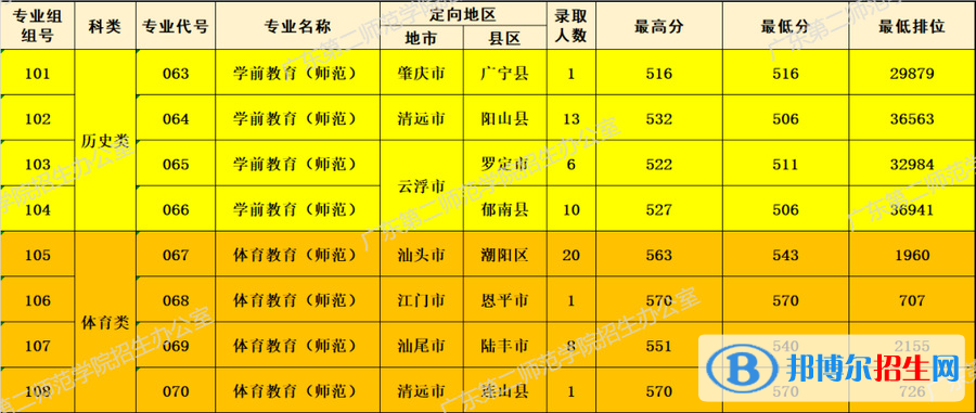 廣東第二師范學(xué)院2022年各個(gè)專業(yè)錄取分?jǐn)?shù)線匯總