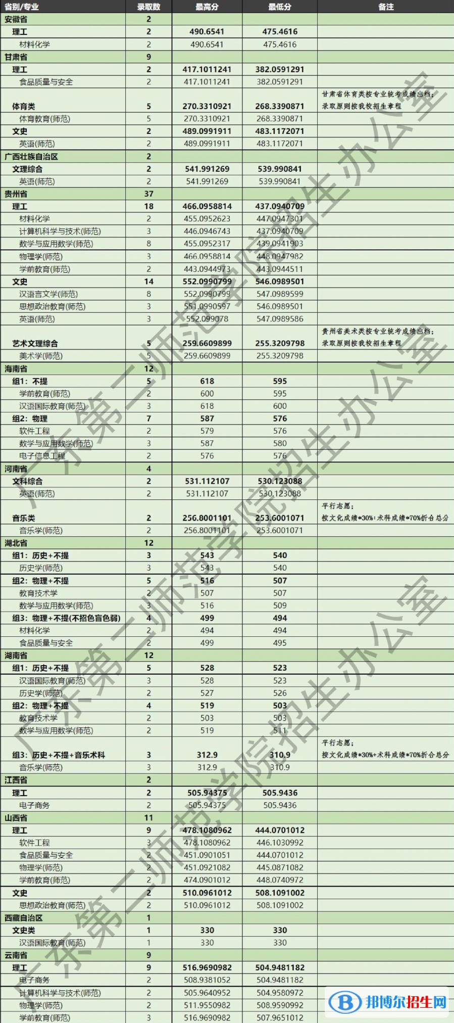 廣東第二師范學(xué)院2022年各個(gè)專業(yè)錄取分?jǐn)?shù)線匯總