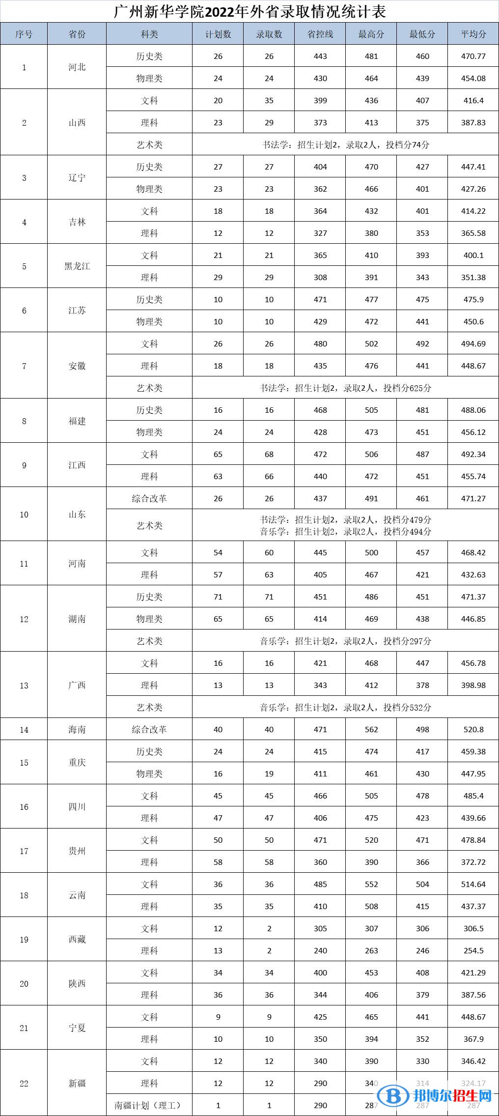 廣州新華學院2022年各個專業(yè)錄取分數(shù)線匯總