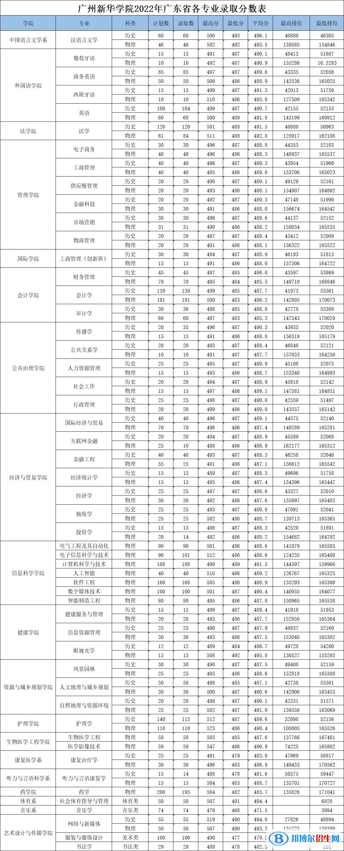 廣州新華學院2022年各個專業(yè)錄取分數(shù)線匯總