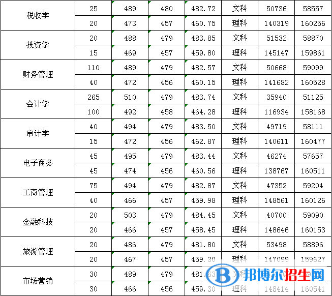 2022廣州新華學院錄取分數(shù)線一覽表（含2020-2021歷年）