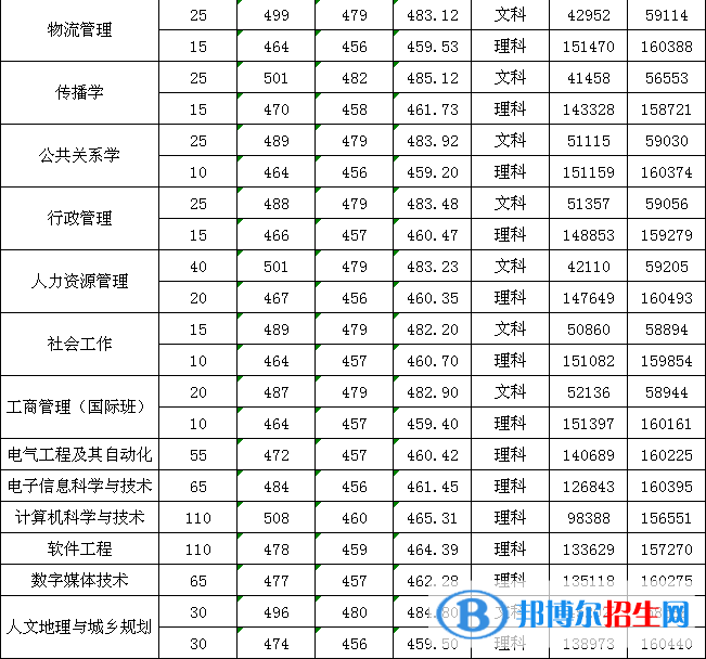 2022廣州新華學院錄取分數(shù)線一覽表（含2020-2021歷年）