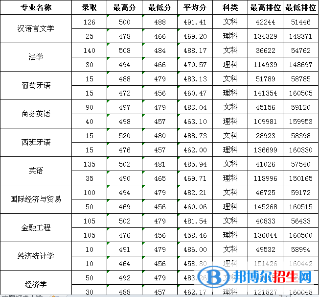 2022廣州新華學院錄取分數(shù)線一覽表（含2020-2021歷年）