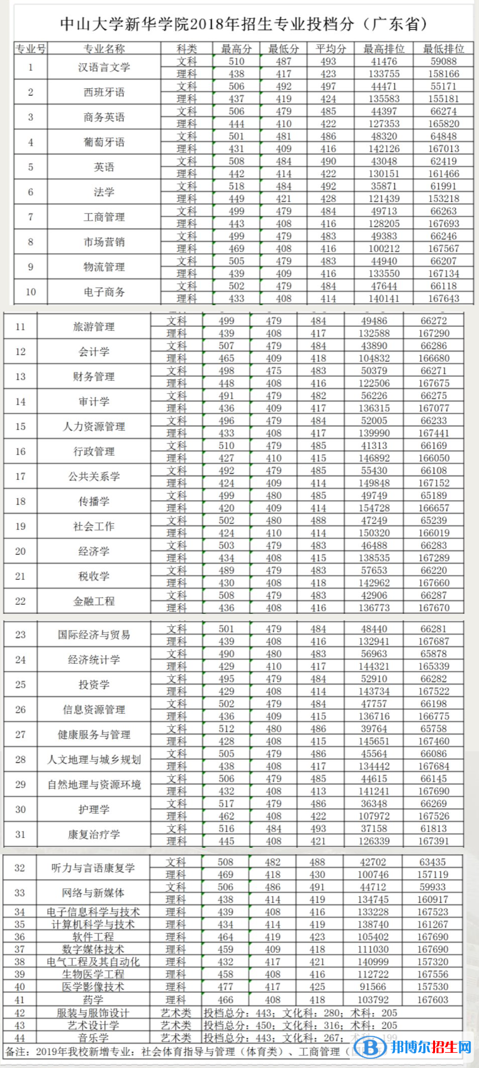 2022廣州新華學院錄取分數(shù)線一覽表（含2020-2021歷年）