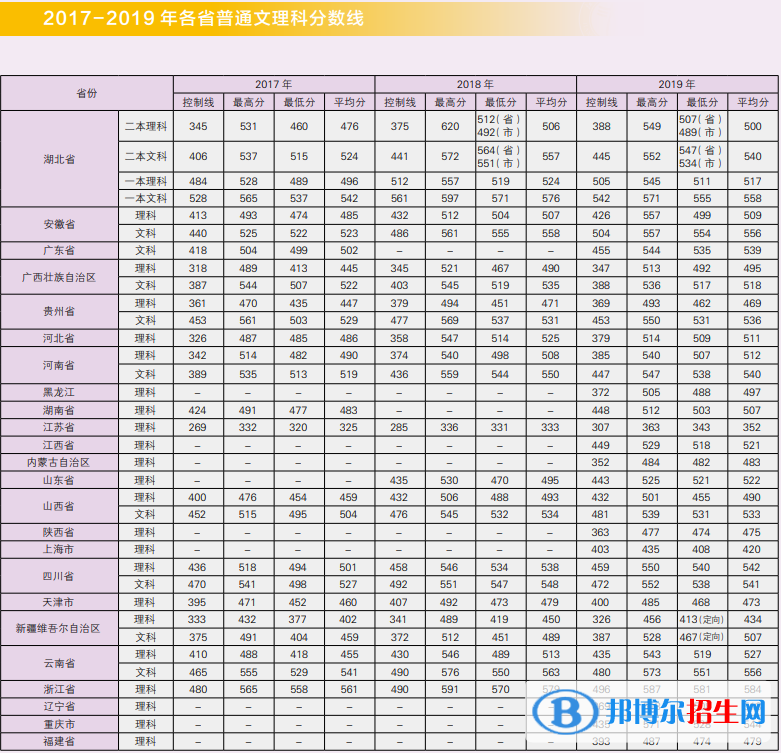 2022江漢大學(xué)錄取分?jǐn)?shù)線(xiàn)一覽表（含2020-2021歷年）