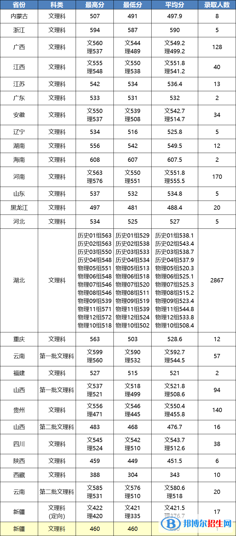 2022江漢大學(xué)錄取分?jǐn)?shù)線(xiàn)一覽表（含2020-2021歷年）