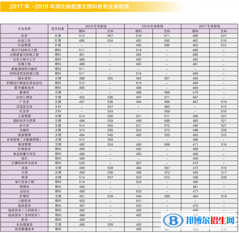 2022江漢大學(xué)錄取分?jǐn)?shù)線(xiàn)一覽表（含2020-2021歷年）