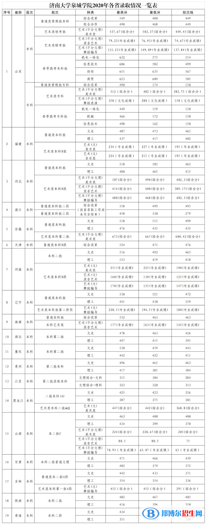 2022煙臺(tái)科技學(xué)院錄取分?jǐn)?shù)線一覽表（含2020-2021歷年）