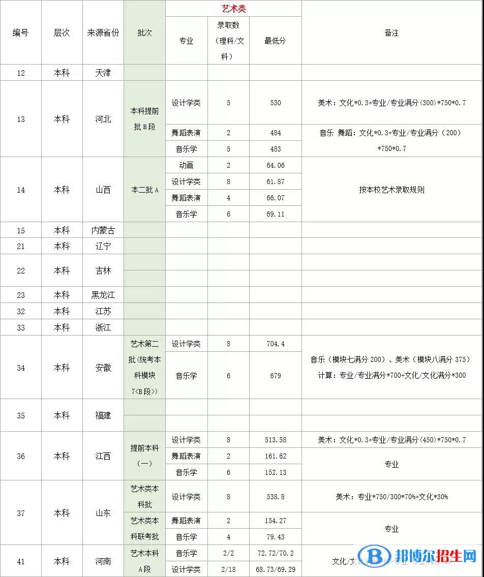 2022湖北理工學(xué)院錄取分?jǐn)?shù)線一覽表（含2020-2021歷年）