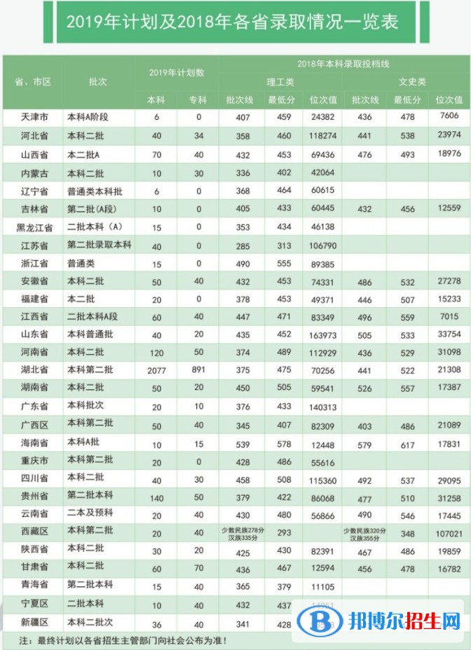 2022湖北理工學(xué)院錄取分?jǐn)?shù)線一覽表（含2020-2021歷年）