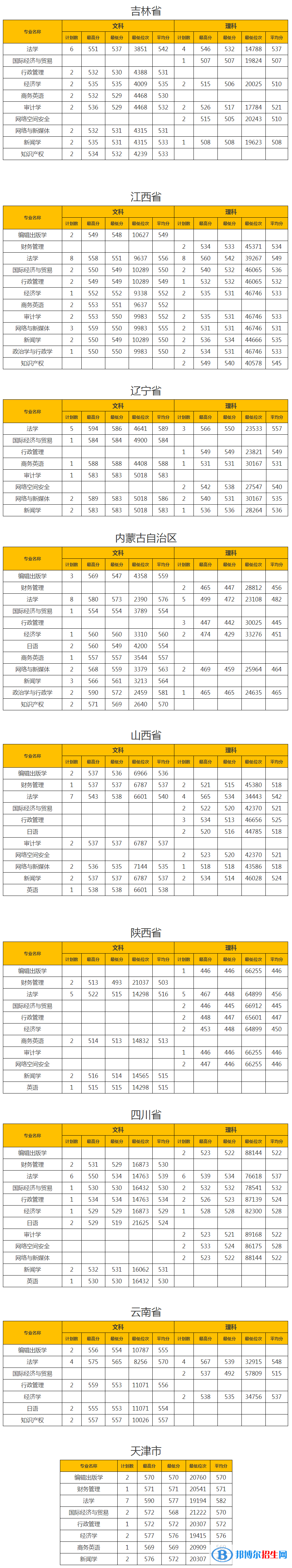 2022山東政法學(xué)院錄取分數(shù)線一覽表（含2020-2021歷年）