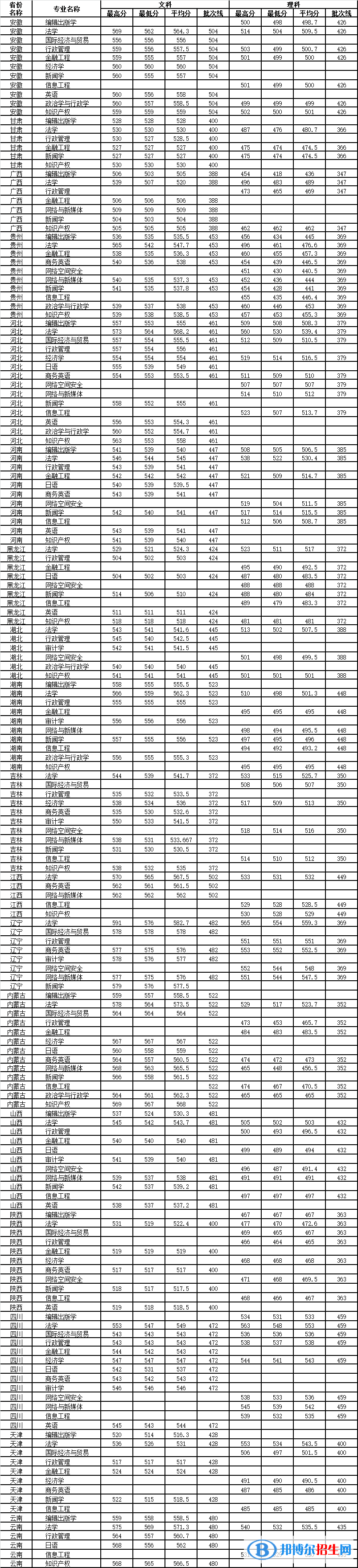 2022山東政法學(xué)院錄取分數(shù)線一覽表（含2020-2021歷年）