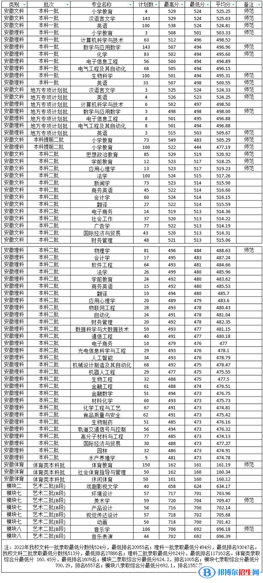 淮南師范學(xué)院2022年各個專業(yè)錄取分?jǐn)?shù)線匯總