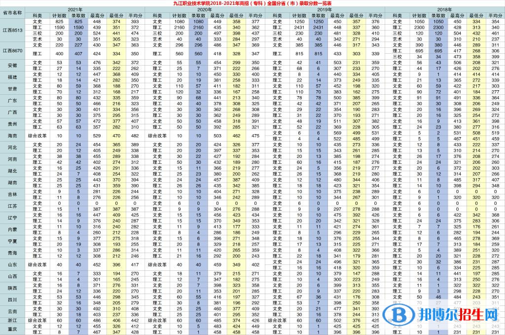 2022九江職業(yè)技術(shù)學(xué)院錄取分?jǐn)?shù)線(xiàn)一覽表（含2020-2021歷年）