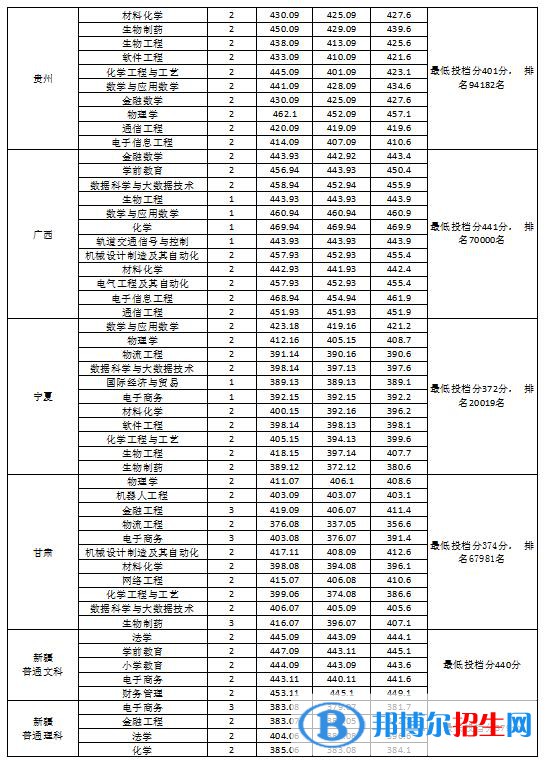 2022淮南師范學院錄取分數(shù)線一覽表（含2020-2021歷年）