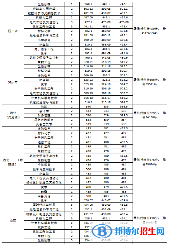 2022淮南師范學院錄取分數(shù)線一覽表（含2020-2021歷年）