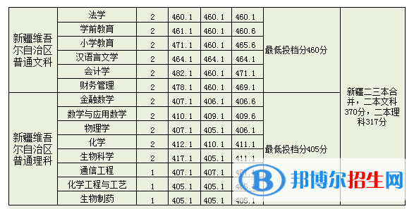 2022淮南師范學院錄取分數(shù)線一覽表（含2020-2021歷年）