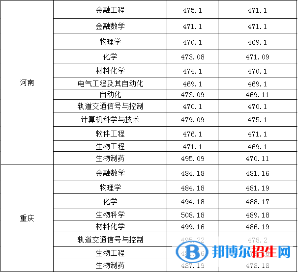 2022淮南師范學院錄取分數(shù)線一覽表（含2020-2021歷年）