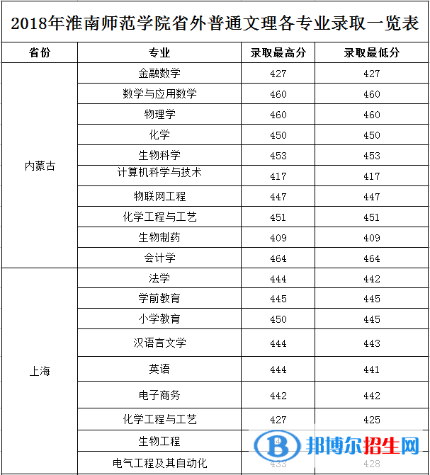 2022淮南師范學院錄取分數(shù)線一覽表（含2020-2021歷年）