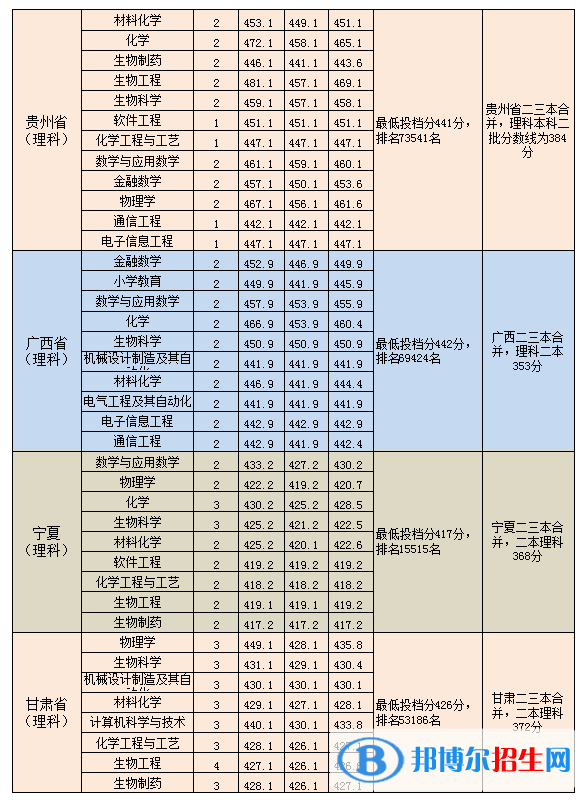 2022淮南師范學院錄取分數(shù)線一覽表（含2020-2021歷年）