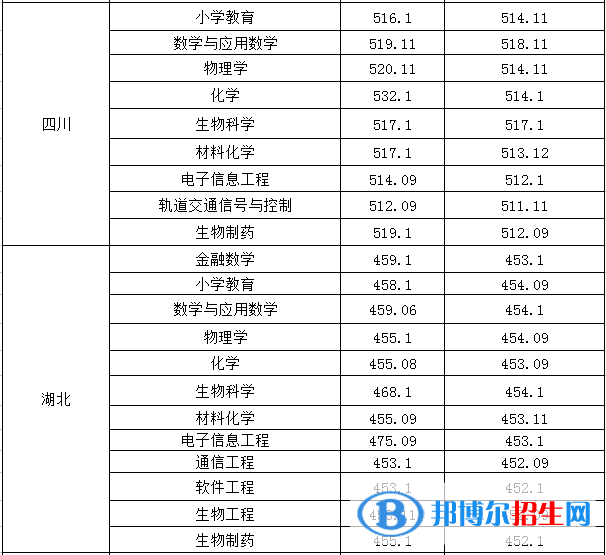 2022淮南師范學院錄取分數(shù)線一覽表（含2020-2021歷年）