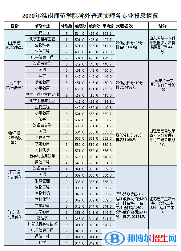 2022淮南師范學院錄取分數(shù)線一覽表（含2020-2021歷年）