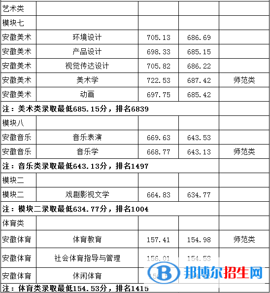 2022淮南師范學院錄取分數(shù)線一覽表（含2020-2021歷年）