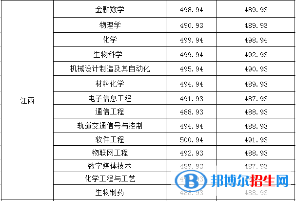 2022淮南師范學院錄取分數(shù)線一覽表（含2020-2021歷年）