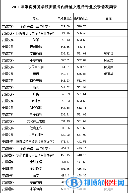 2022淮南師范學院錄取分數(shù)線一覽表（含2020-2021歷年）