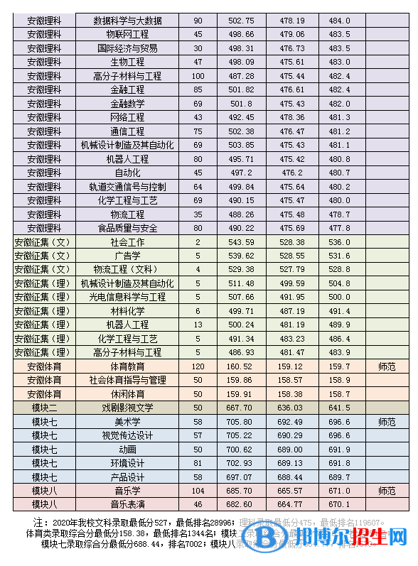 2022淮南師范學院錄取分數(shù)線一覽表（含2020-2021歷年）