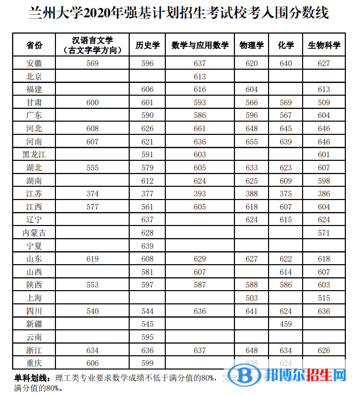 2022年蘭州大學強基計劃錄取分數(shù)線一覽表（含2020-2021歷年）