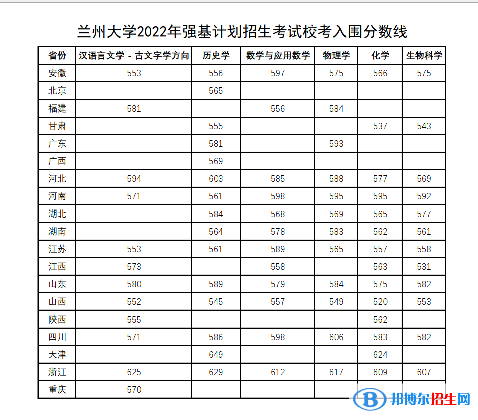 2022年蘭州大學強基計劃錄取分數(shù)線一覽表（含2020-2021歷年）