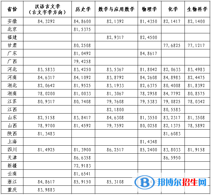 2022年蘭州大學強基計劃錄取分數(shù)線一覽表（含2020-2021歷年）